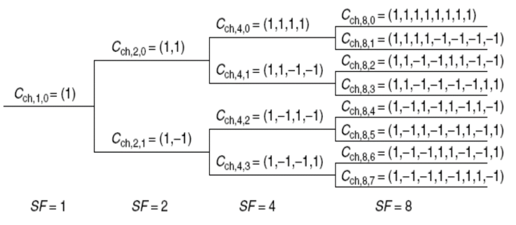 Ovsf Tree Basic Concept of 3G Network – PAKTECHPOINT