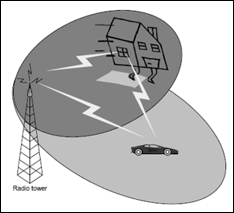 Softer Handover in 3G
