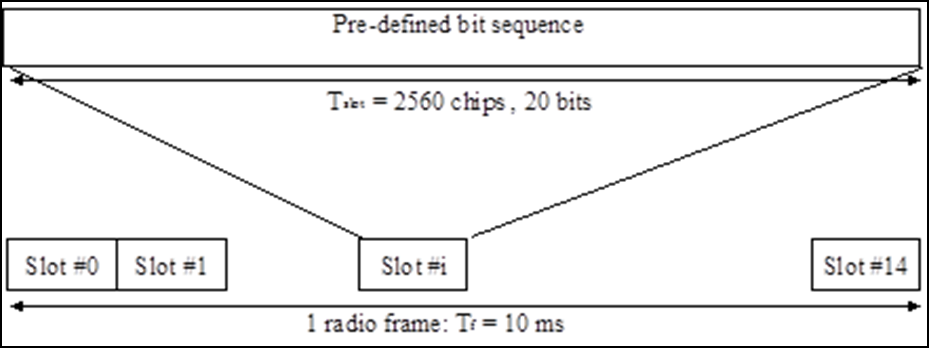 Common Pilot Channel (CPICH)